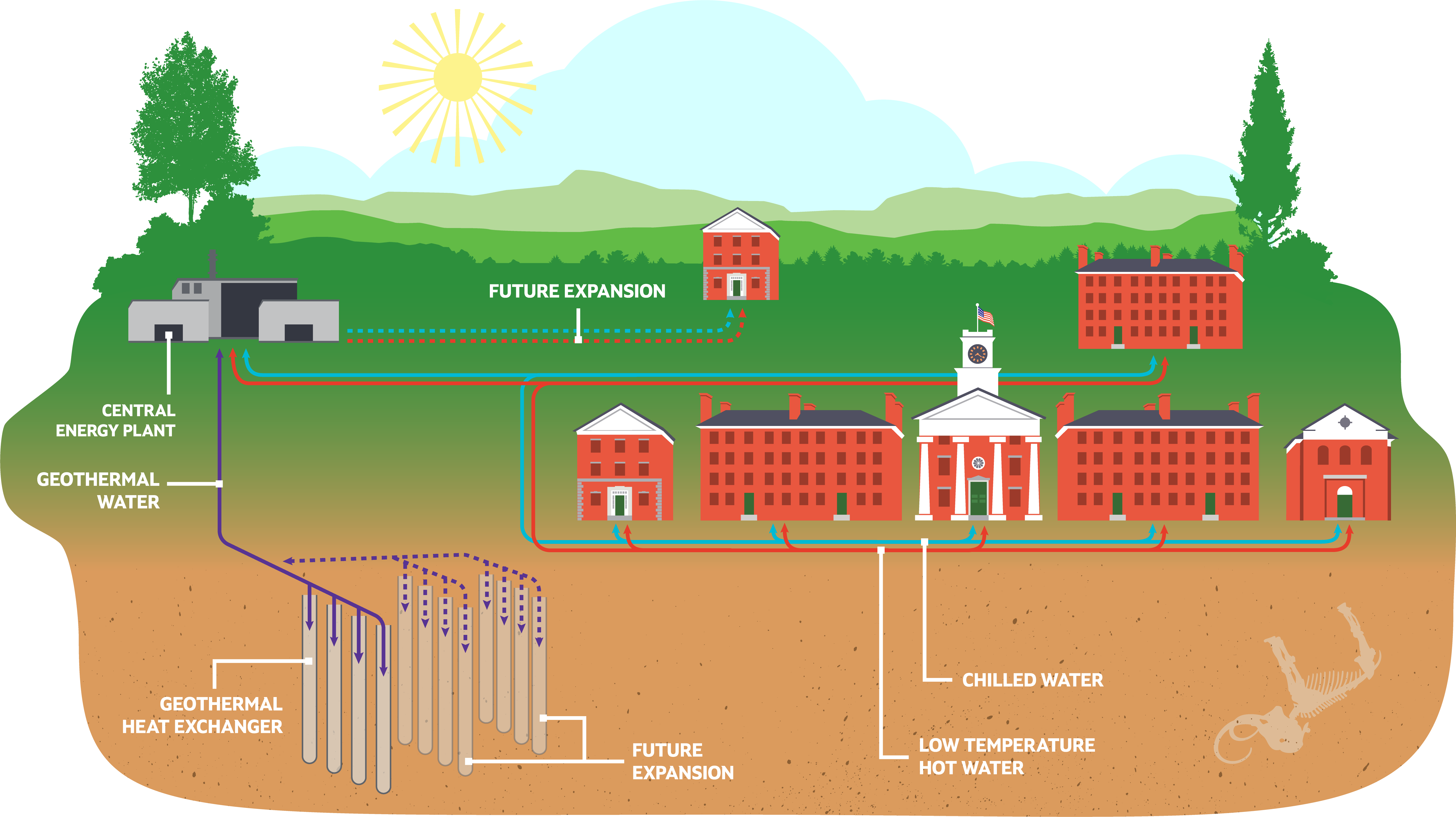 illustration of campus buildings connected by pipes, with the pipes going to and from underground wells